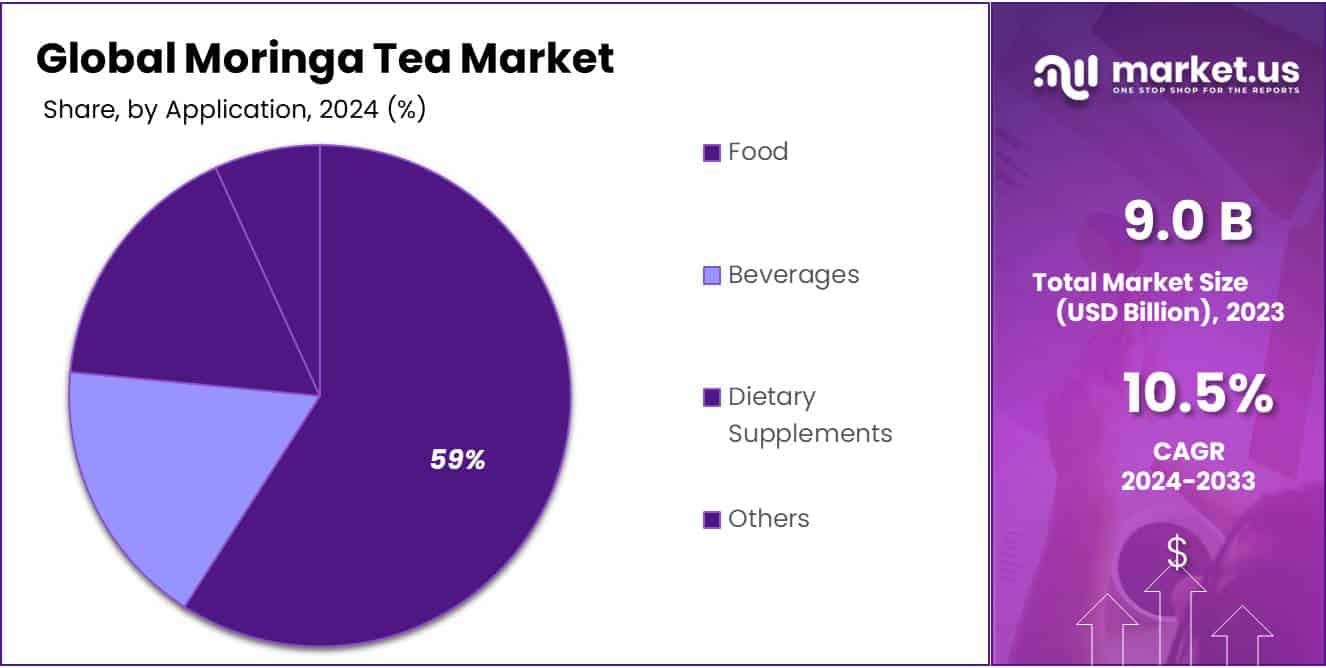 Moringa Tea Market Share