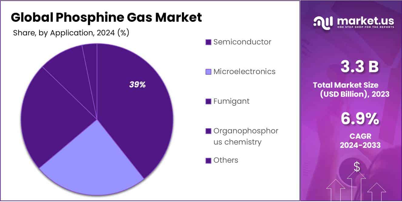 Phosphine Gas Market Share