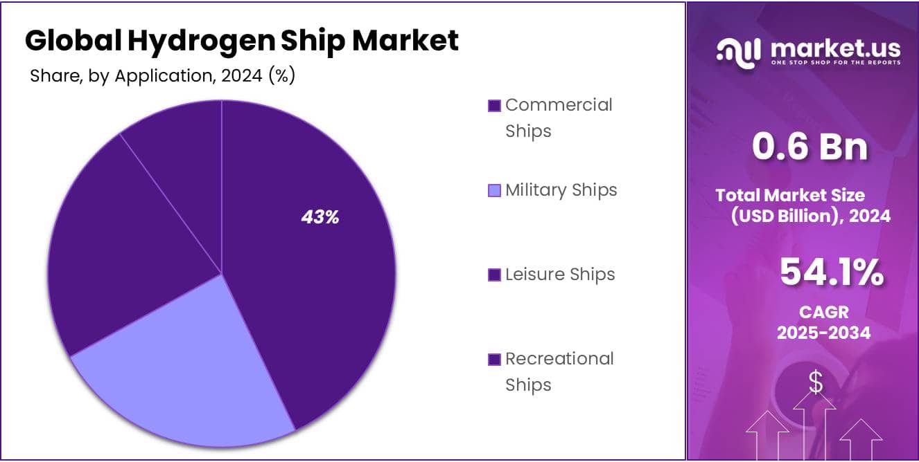 Hydrogen Ship Market Share