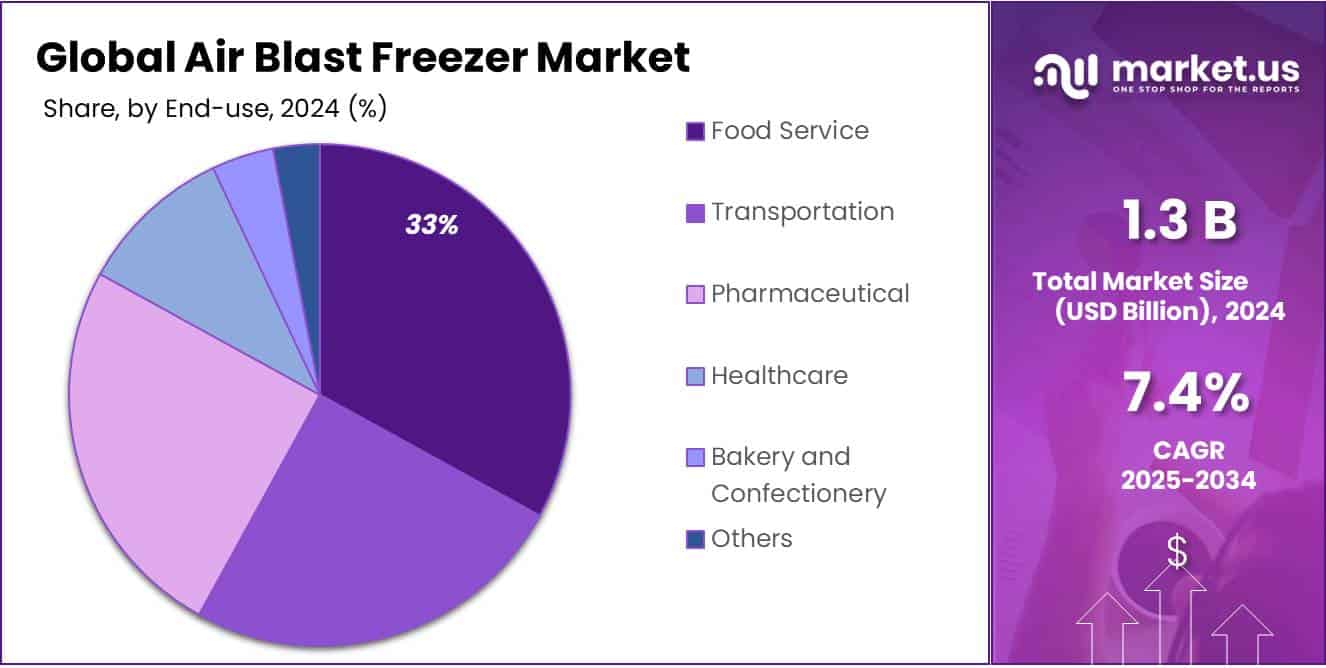 Air Blast Freezer Market Share