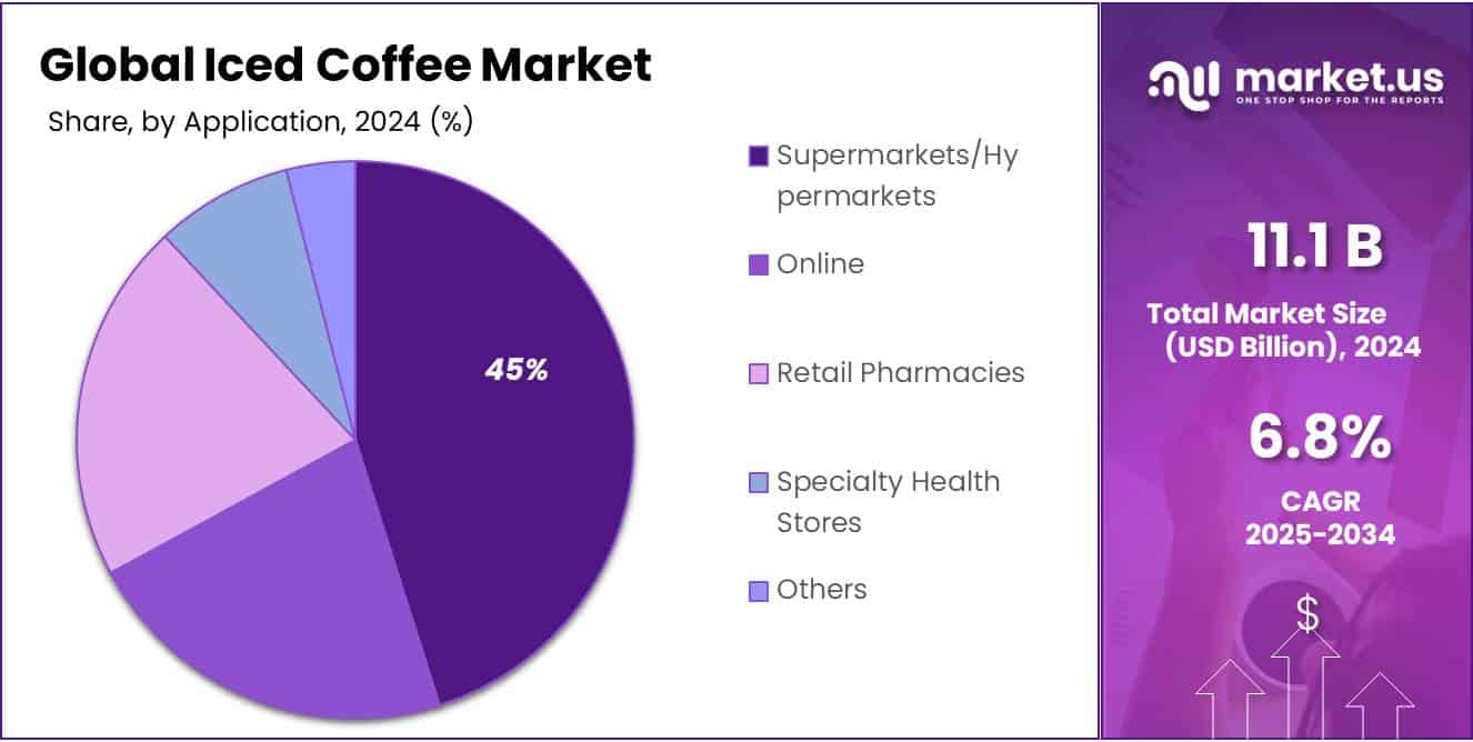 Iced Coffee Market Share