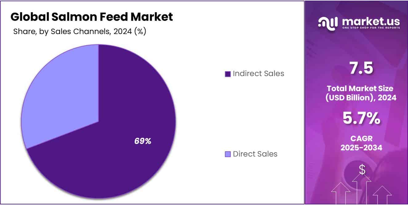Salmon Feed Market Share