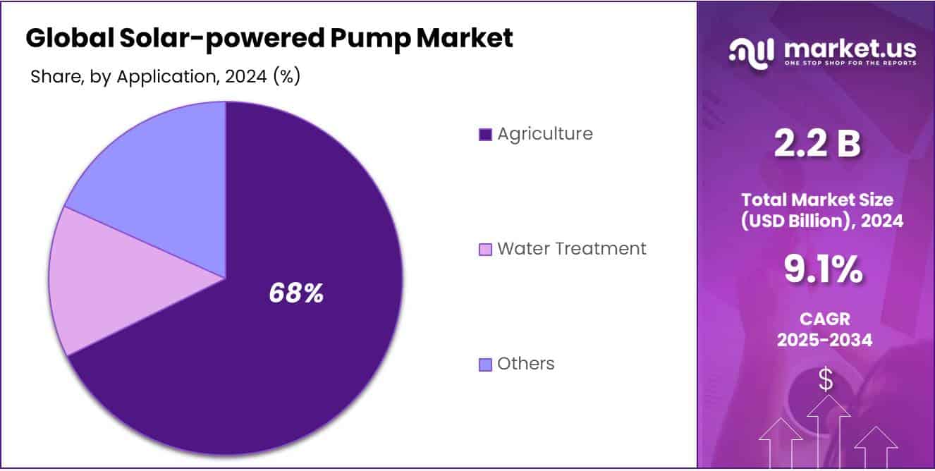Solar-powered Pump Market Share