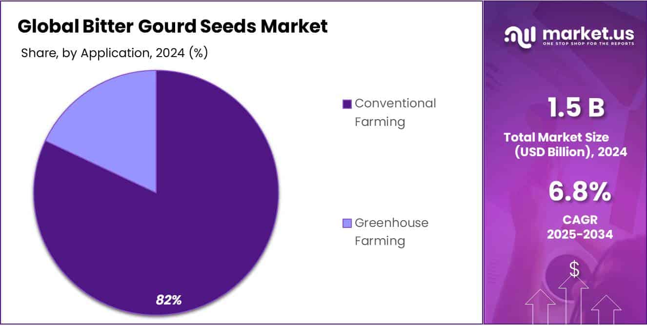 Bitter Gourd Seeds Market Share
