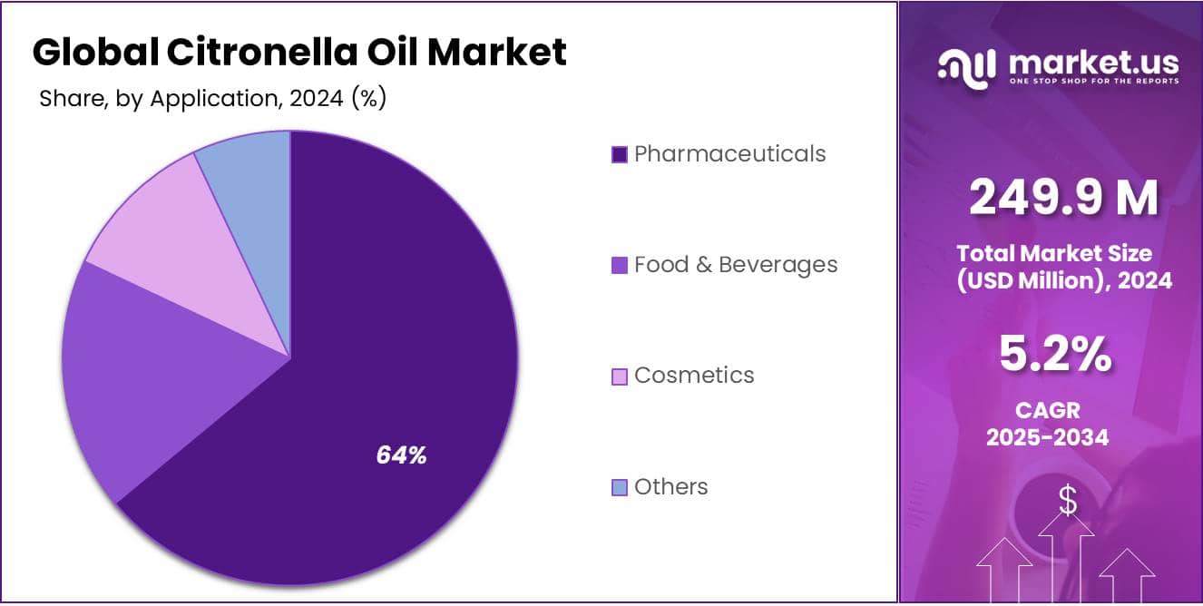 Citronella Oil Market Share