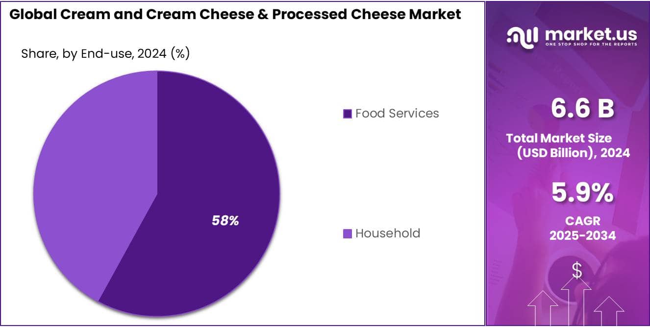 Cream and Cream Cheese & Processed Cheese Market Share