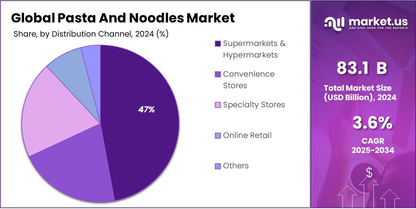 Pasta And Noodles Market Share