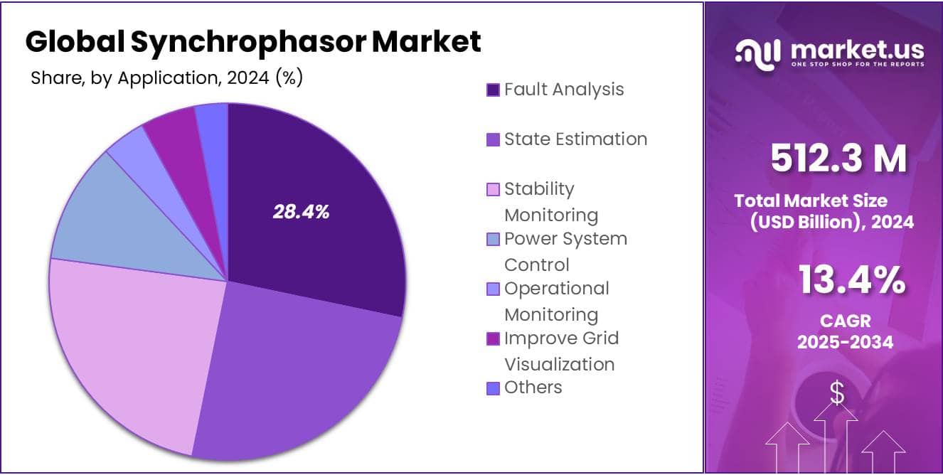 Synchrophasor Market Share