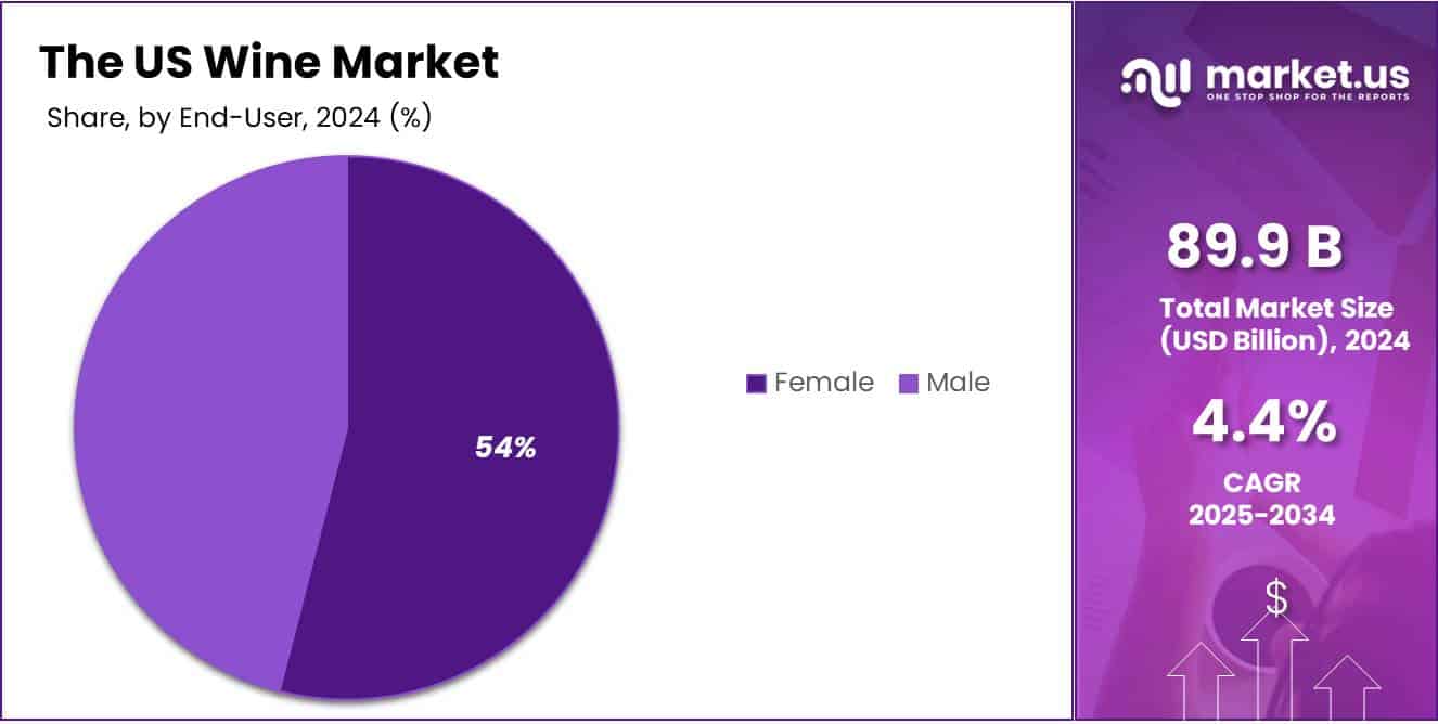 US Wine Market Share