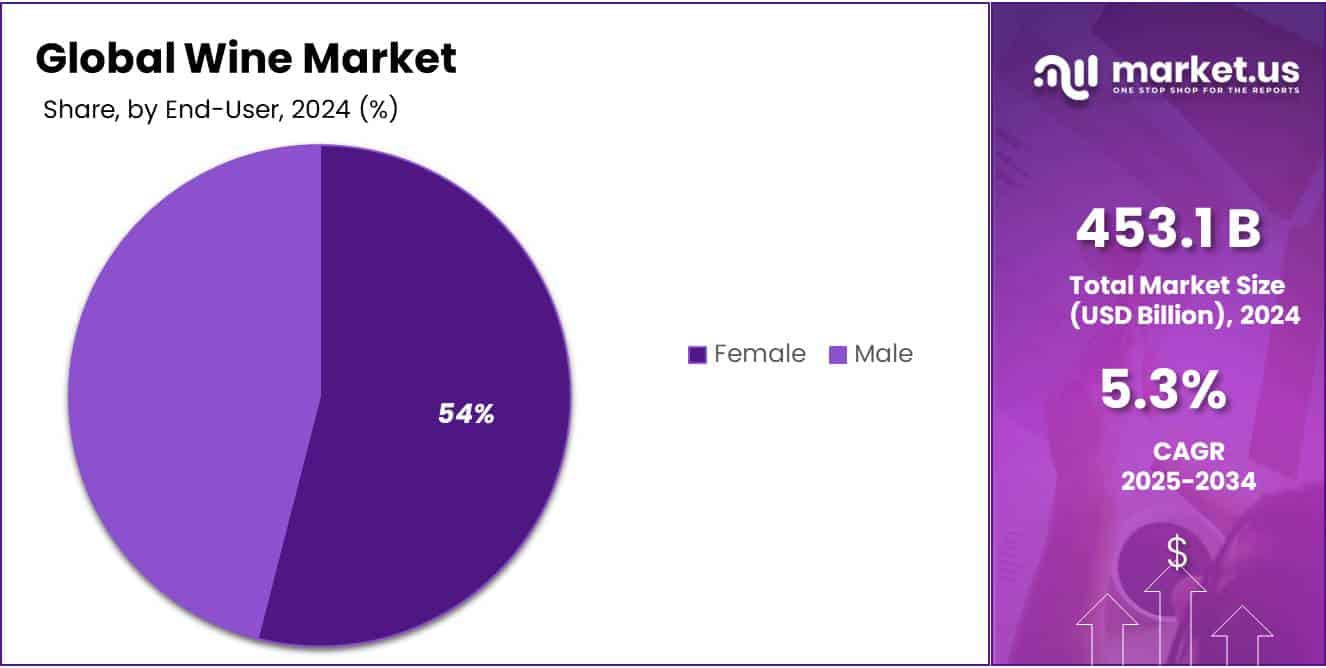 Wine Market Share