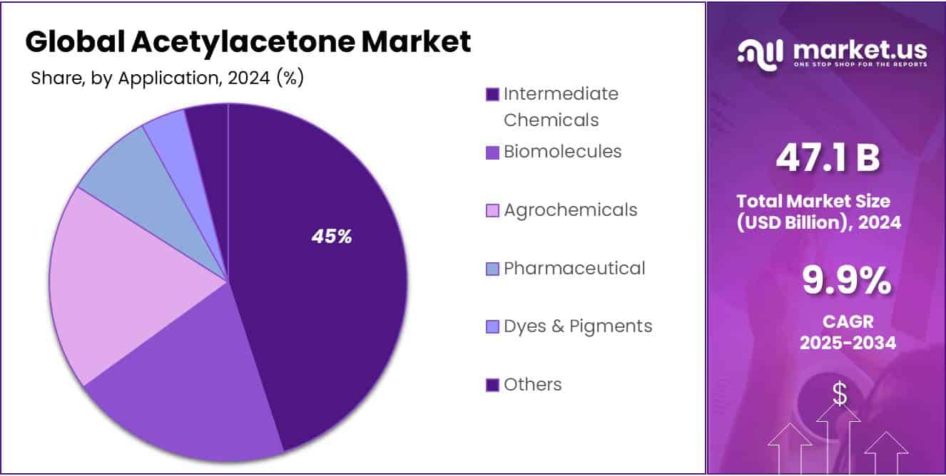 Acetylacetone Market Share