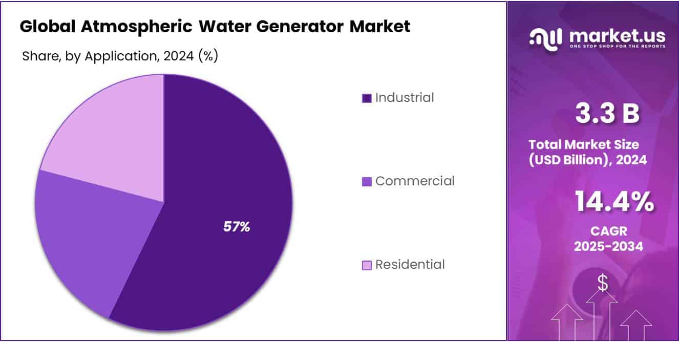 Atmospheric Water Generator Market Share