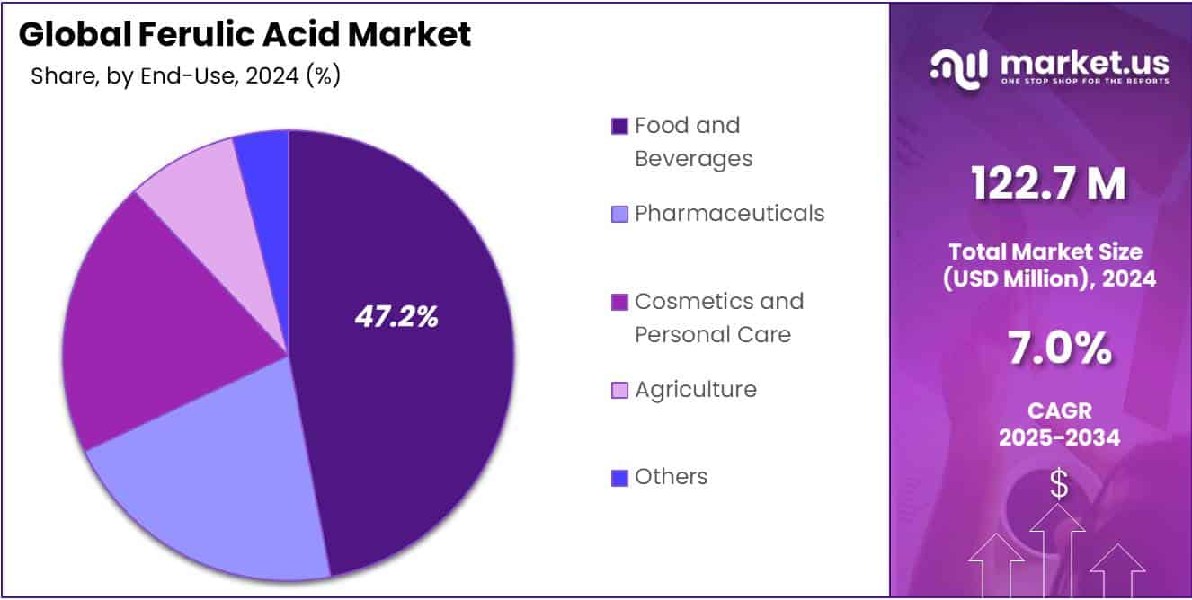Ferulic Acid Market Share