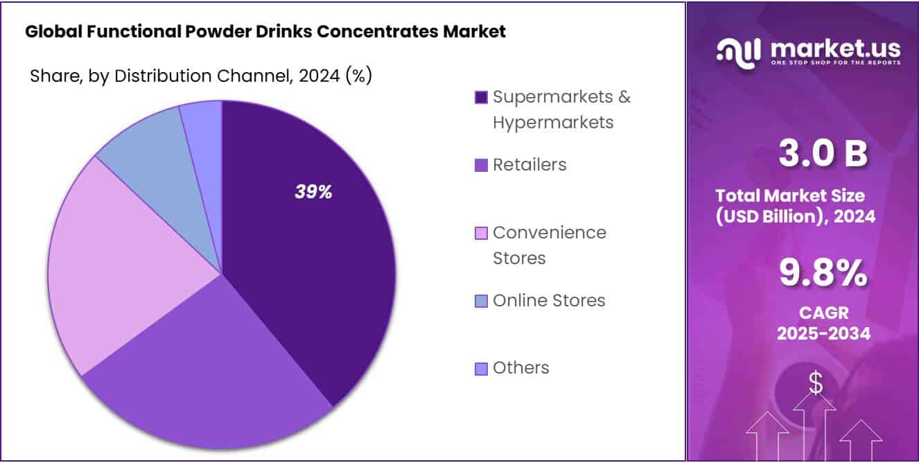 Functional Powder Drinks Concentrates Market Share