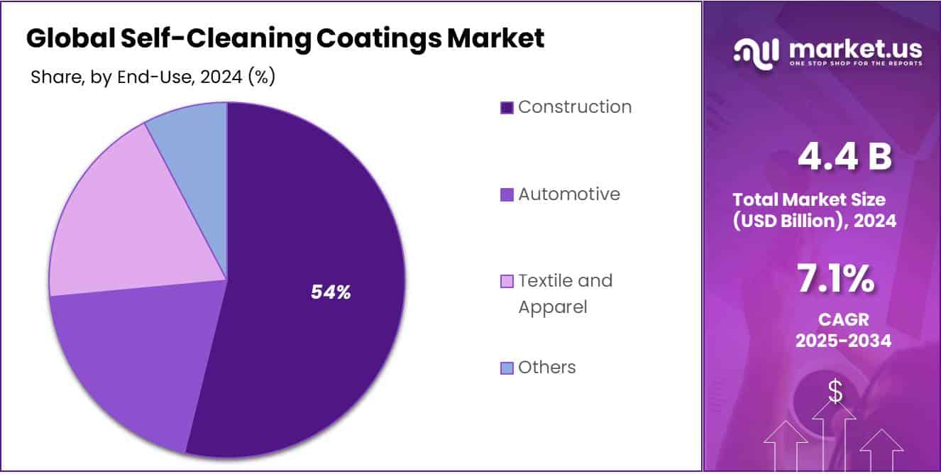 Self-Cleaning Coatings Market Share