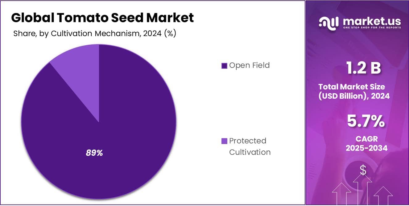 Tomato Seed Market Share