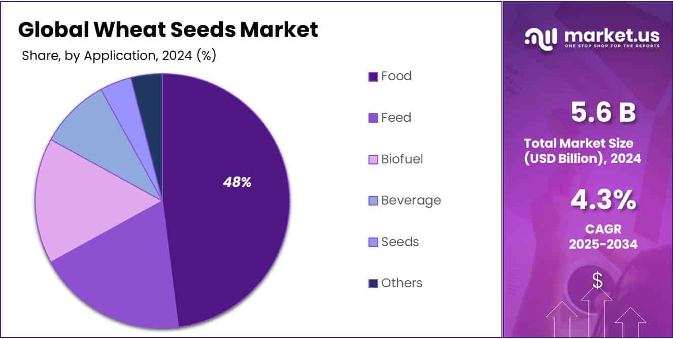 Wheat Seeds Market Share