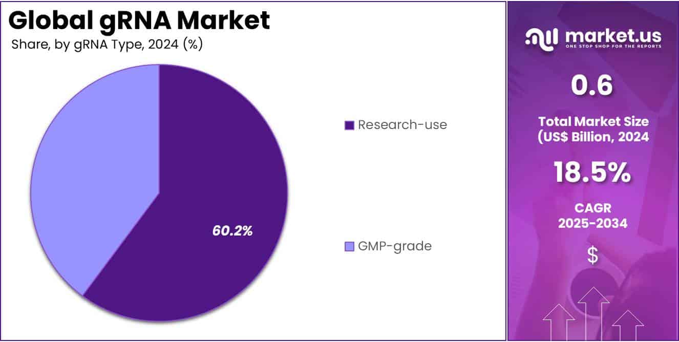 gRNA Market Share