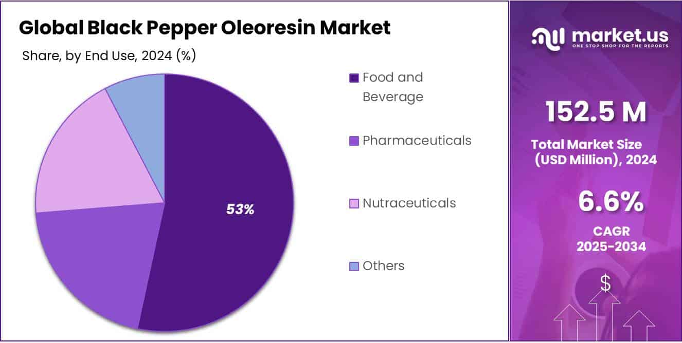 Black Pepper Oleoresin Market Share