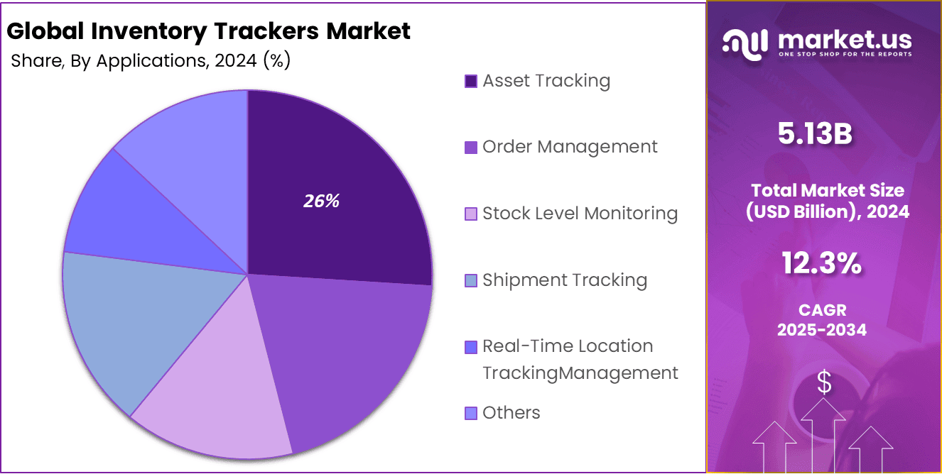 Inventory Trackers Market Share