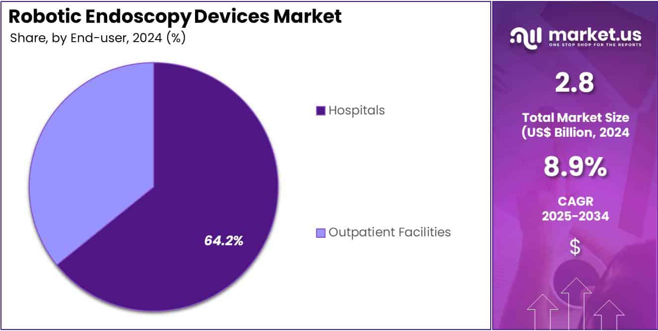 Robotic Endoscopy Devices Market Share