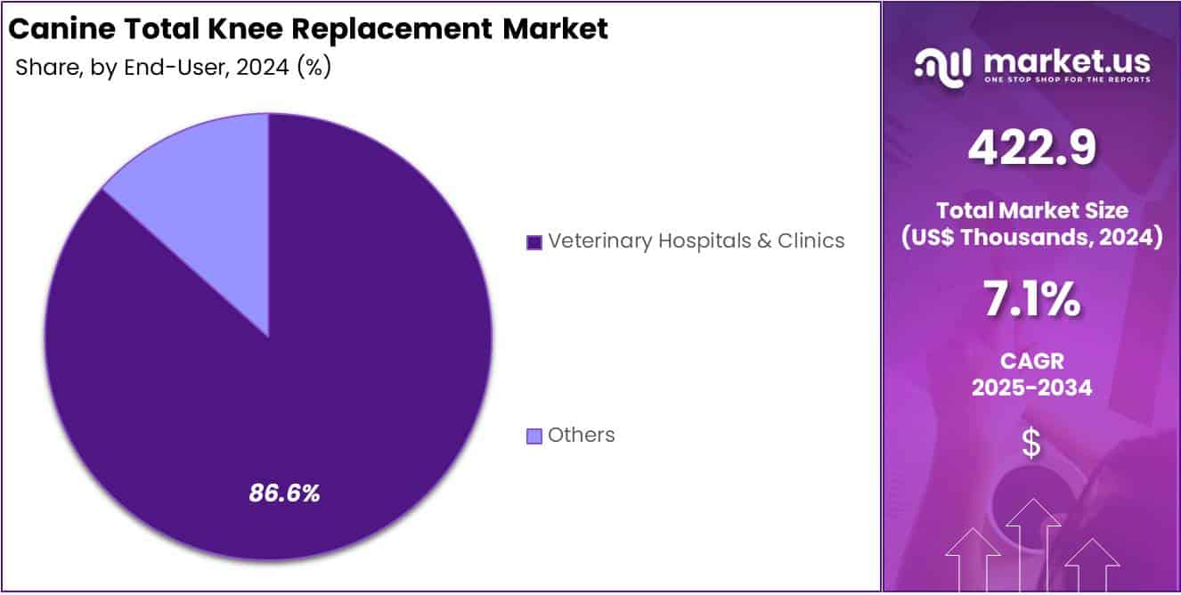 Canine Total Knee Replacement Market Share