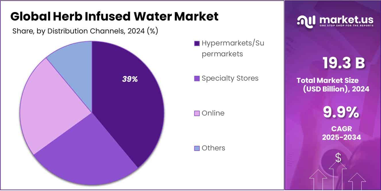 Herb Infused Water Market Share