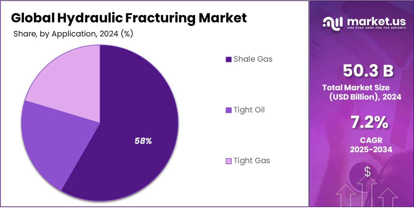 Hydraulic Fracturing Market Share