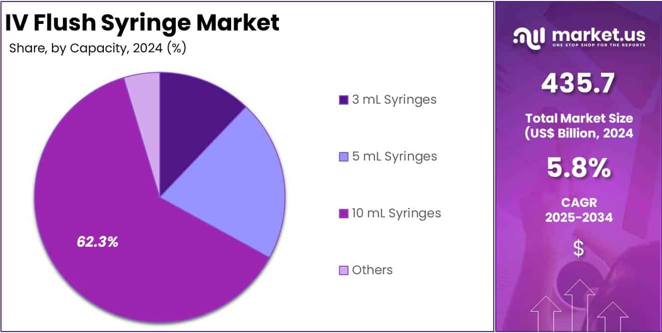 IV Flush Syringe Market Share