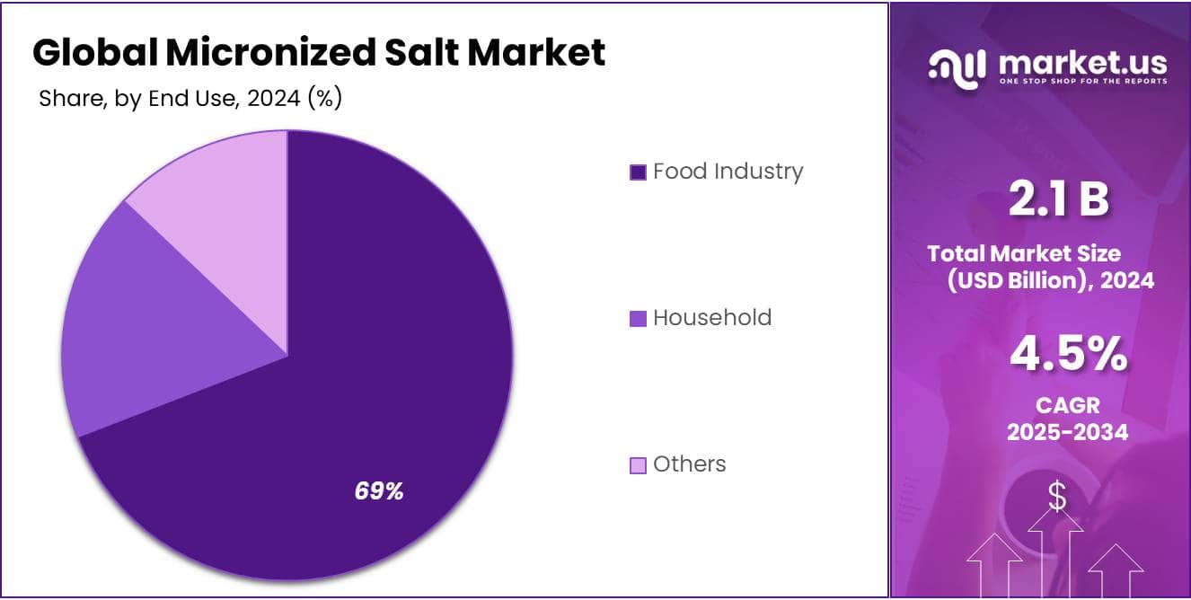 Micronized Salt Market Share