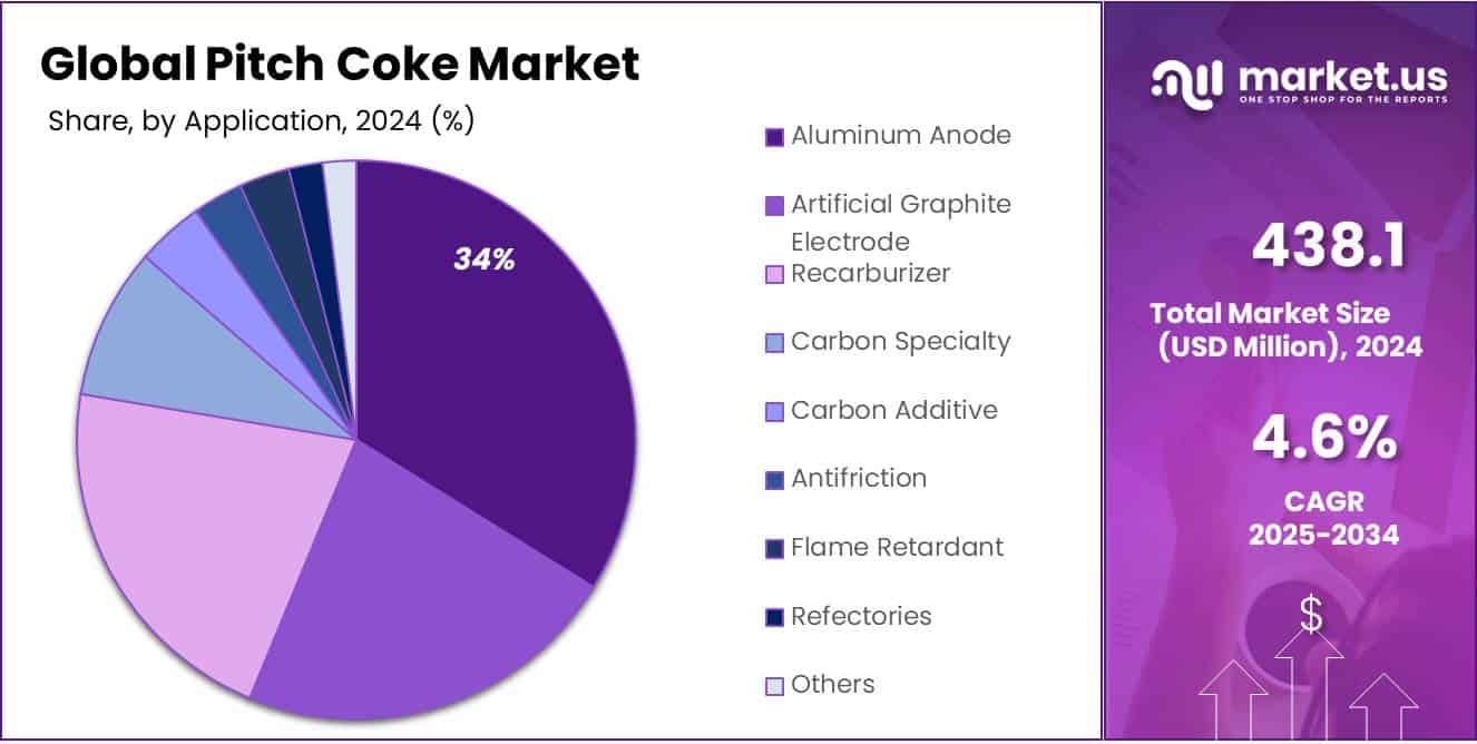 Pitch Coke Market SHare