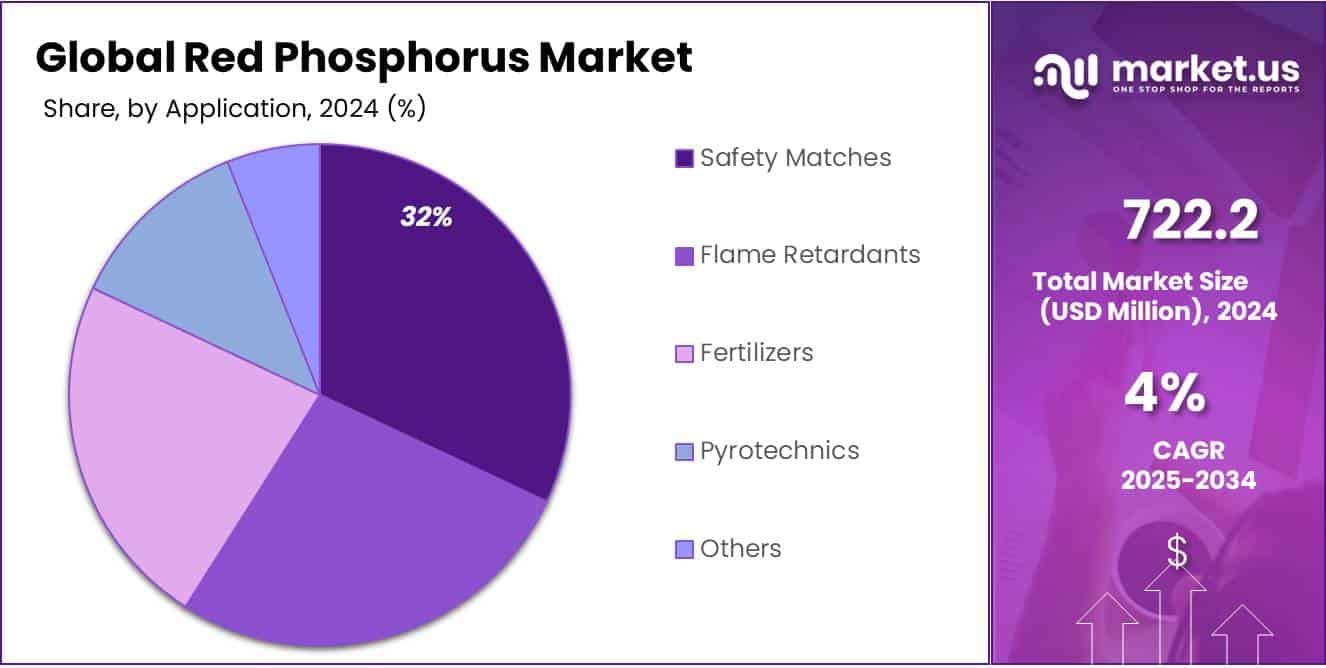 Red Phosphorus Market Share