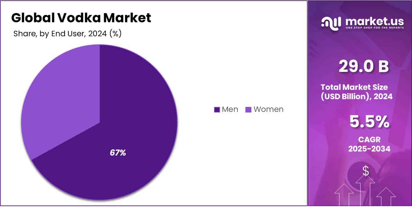 Vodka Market Share