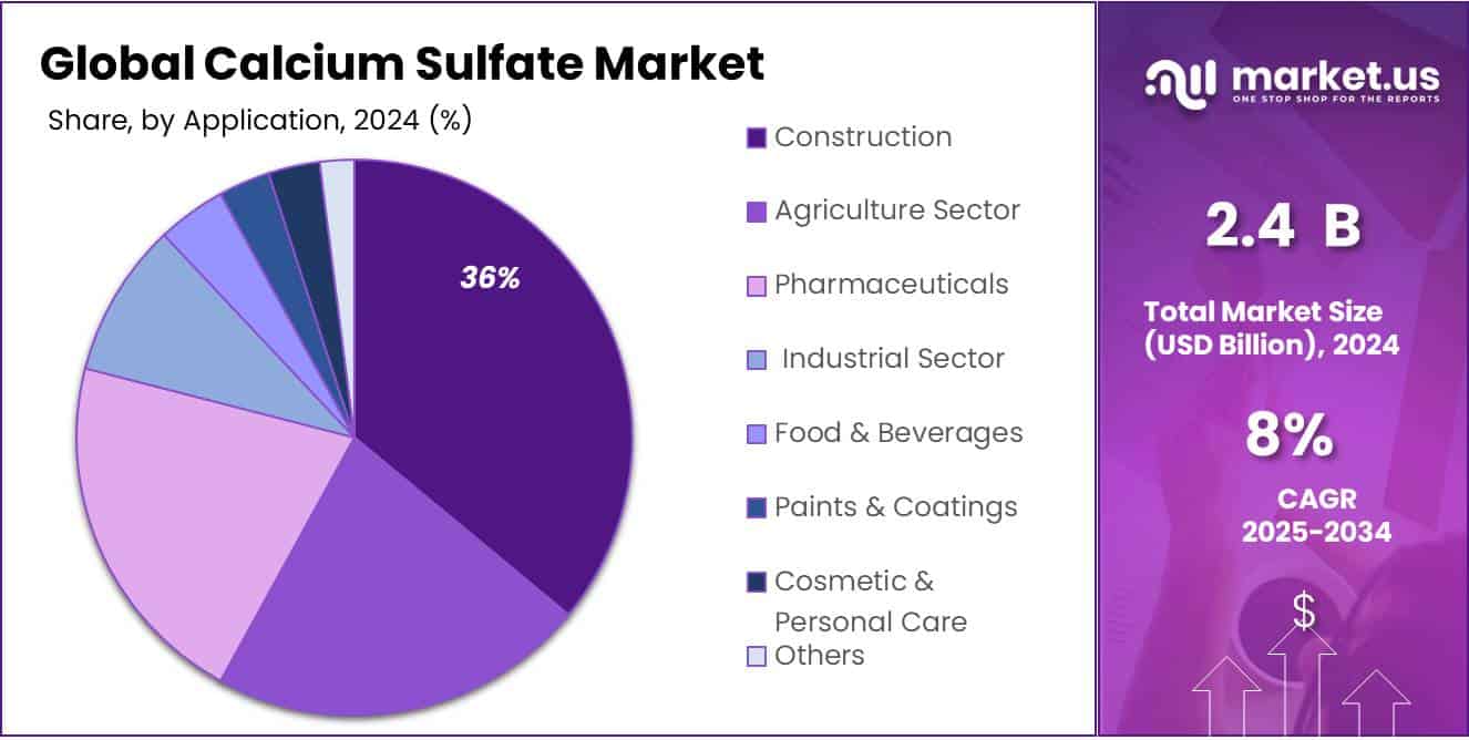 Calcium Sulfate Market Share