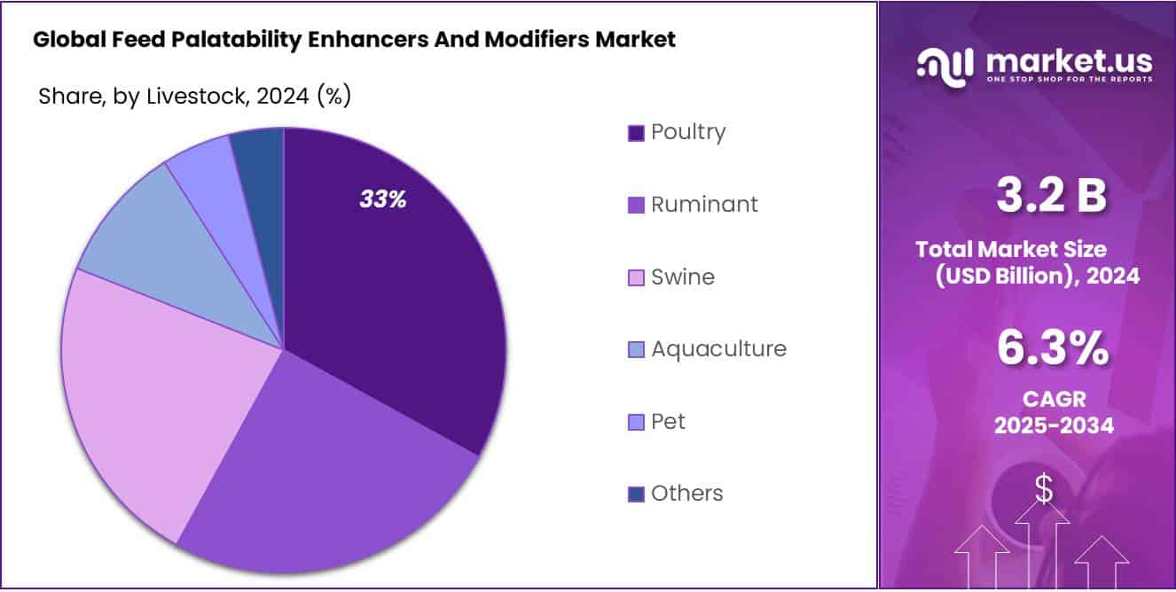 Feed Palatability Enhancers And Modifiers Market Share