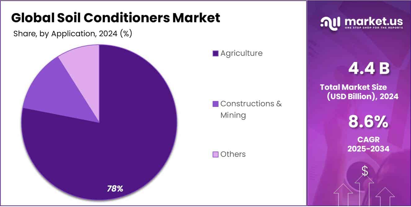 Soil Conditioners Market Share