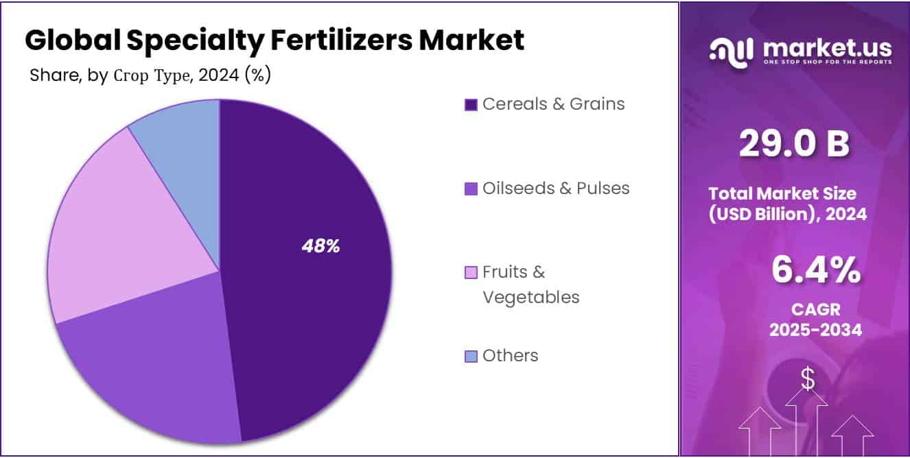 Specialty Fertilizers Market Share