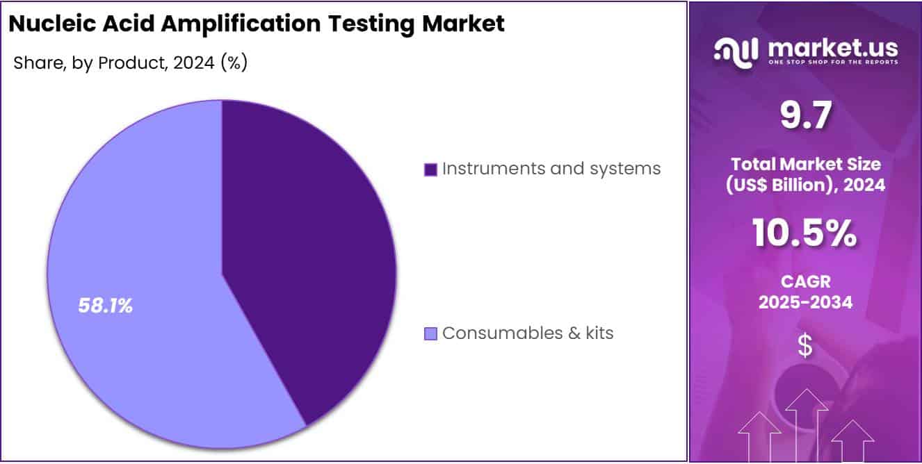 Nucleic Acid Amplification Testing Market Share