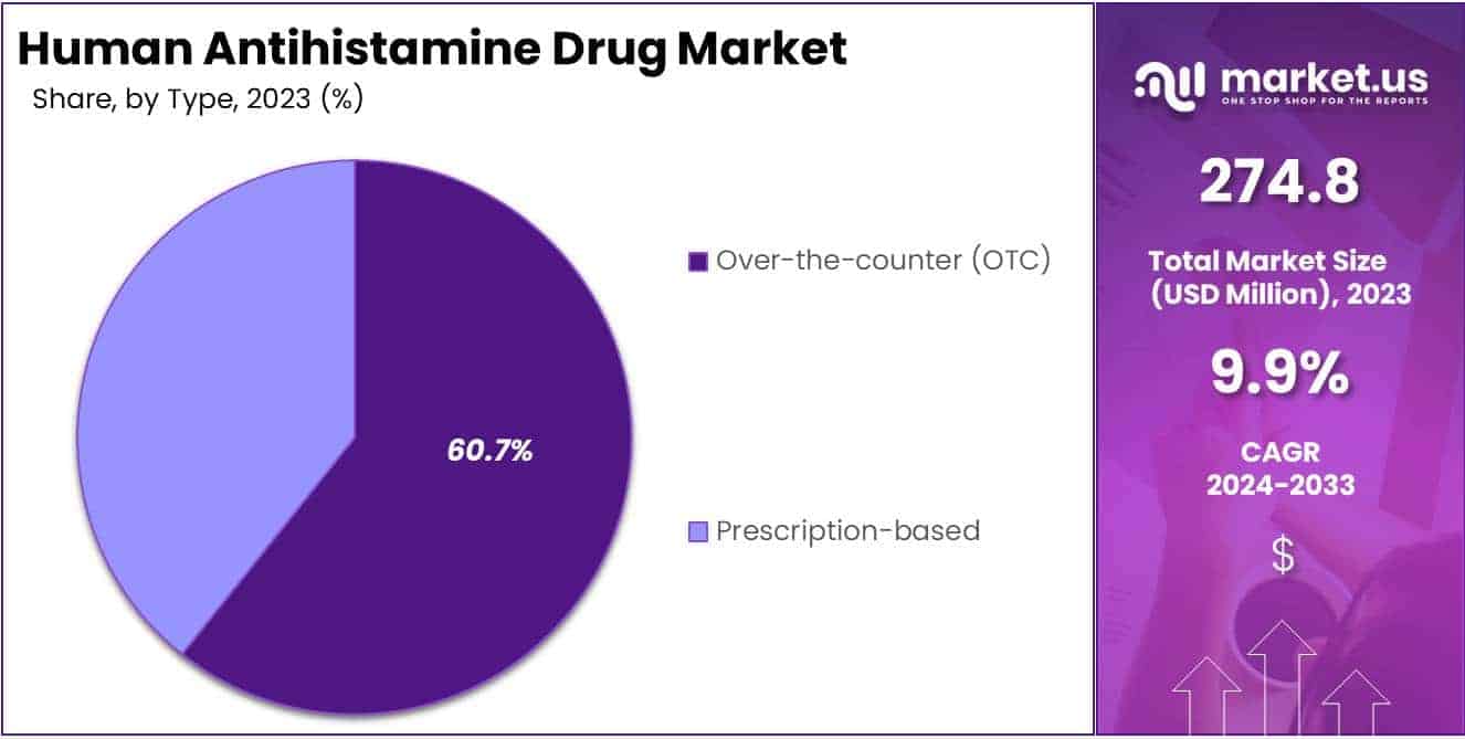 Human Antihistamine Drug Market Size