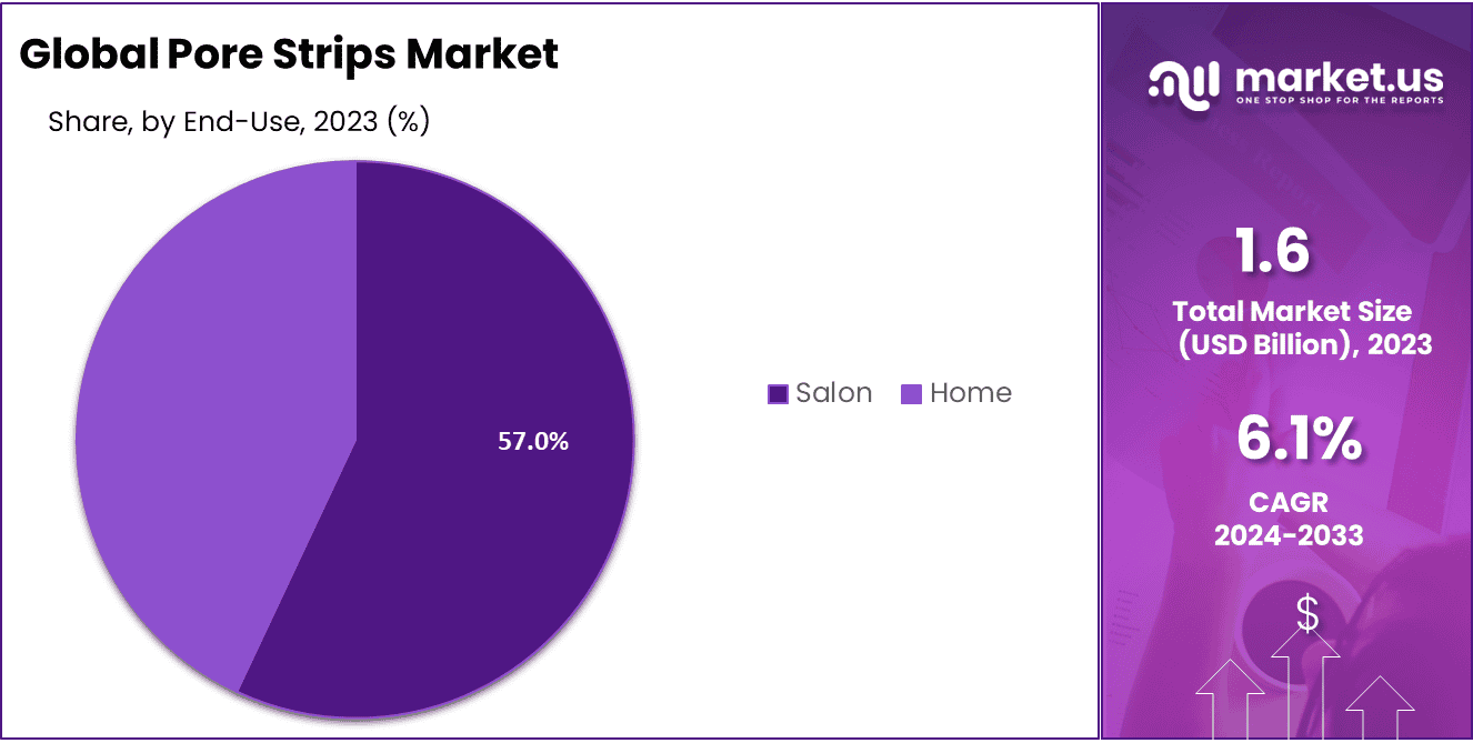 Pore Strips Market Share