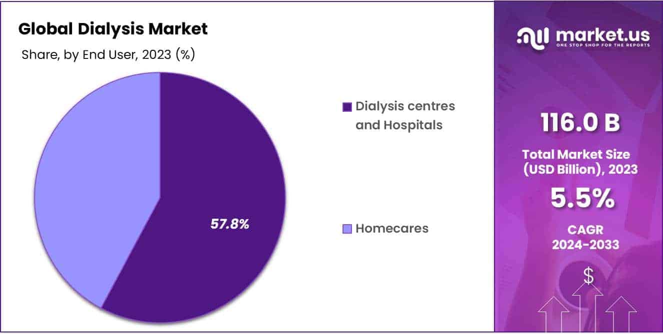 Dialysis Market Share