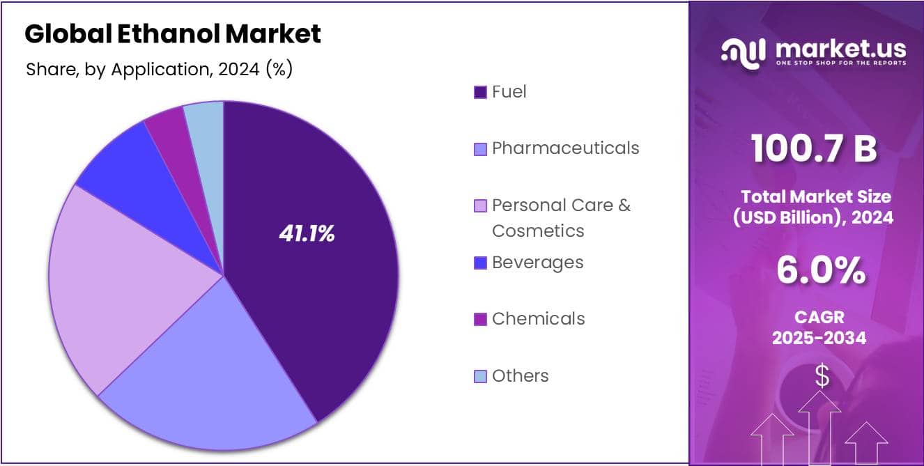 Ethanol Market Share