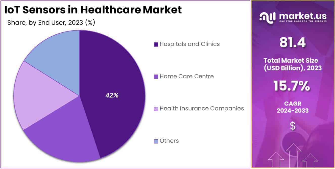 IoT Sensors in Healthcare Market Share