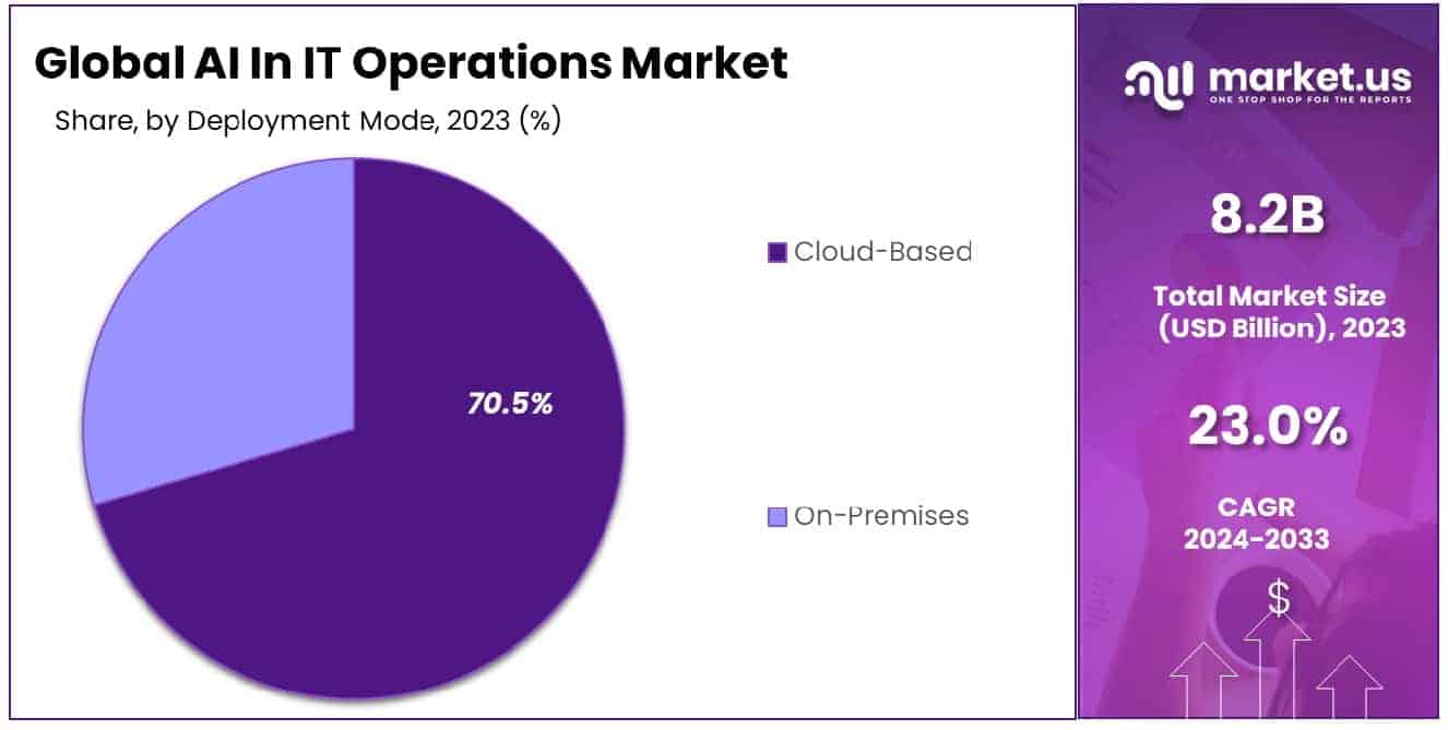 AI In IT Operations Market Size, Share