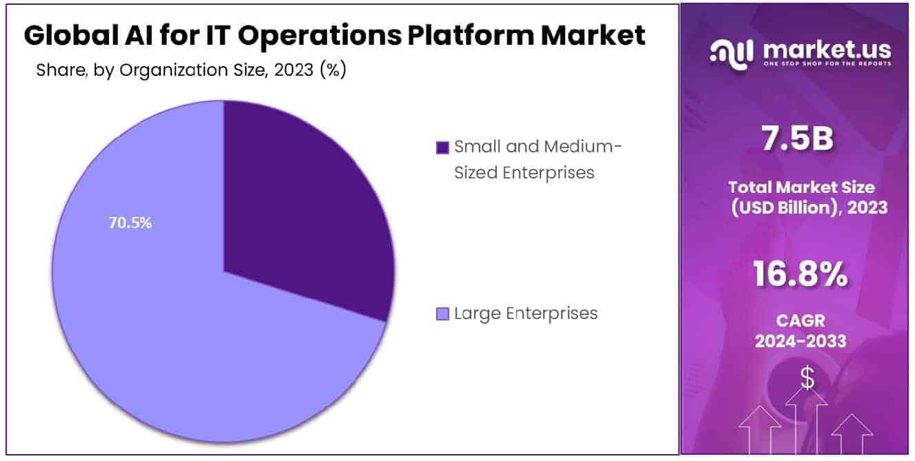 AI for IT Operations Platform Market Share