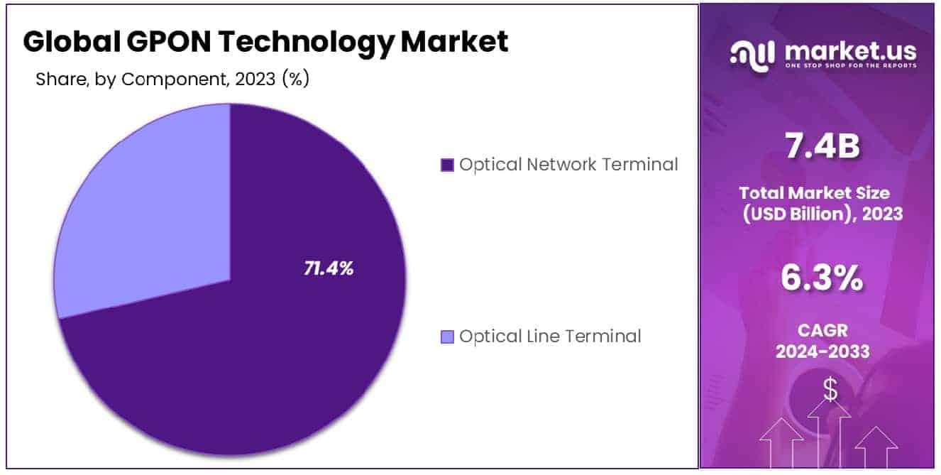 GPON Technology Market Share