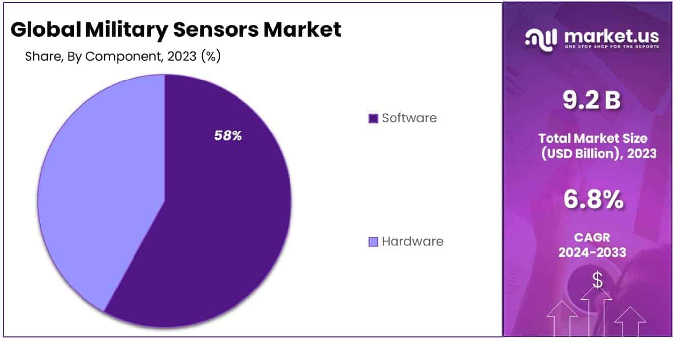 Military Sensors Market Share