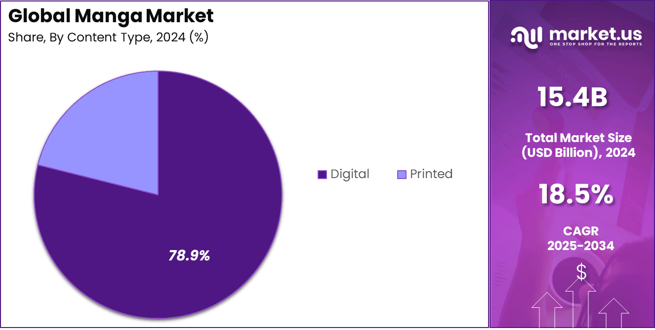 Global Manga Market Share