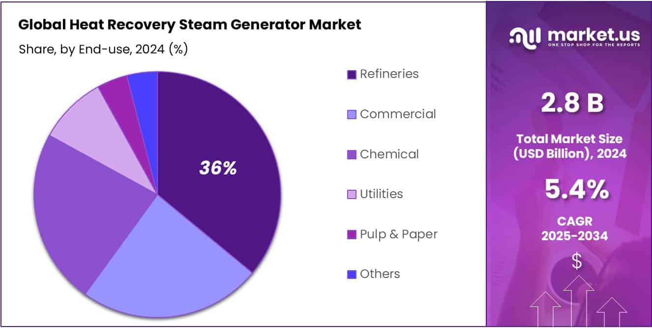 Heat Recovery Steam Generator Market Share