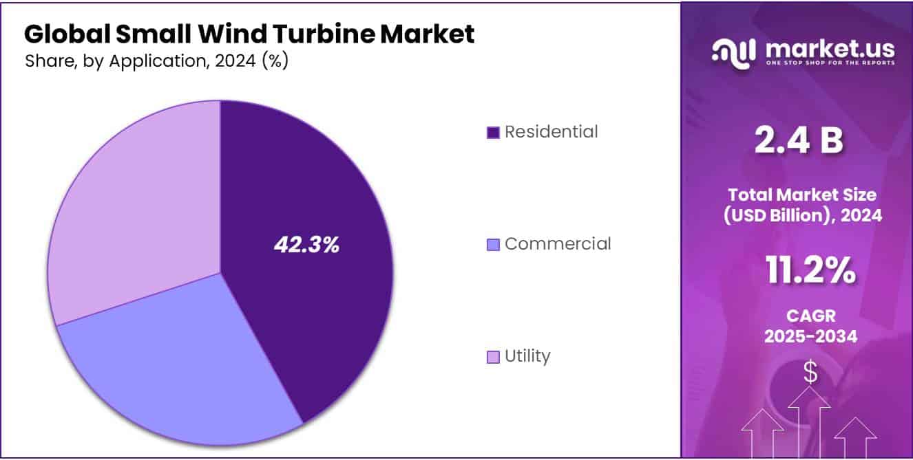 Small Wind Turbine Market Share
